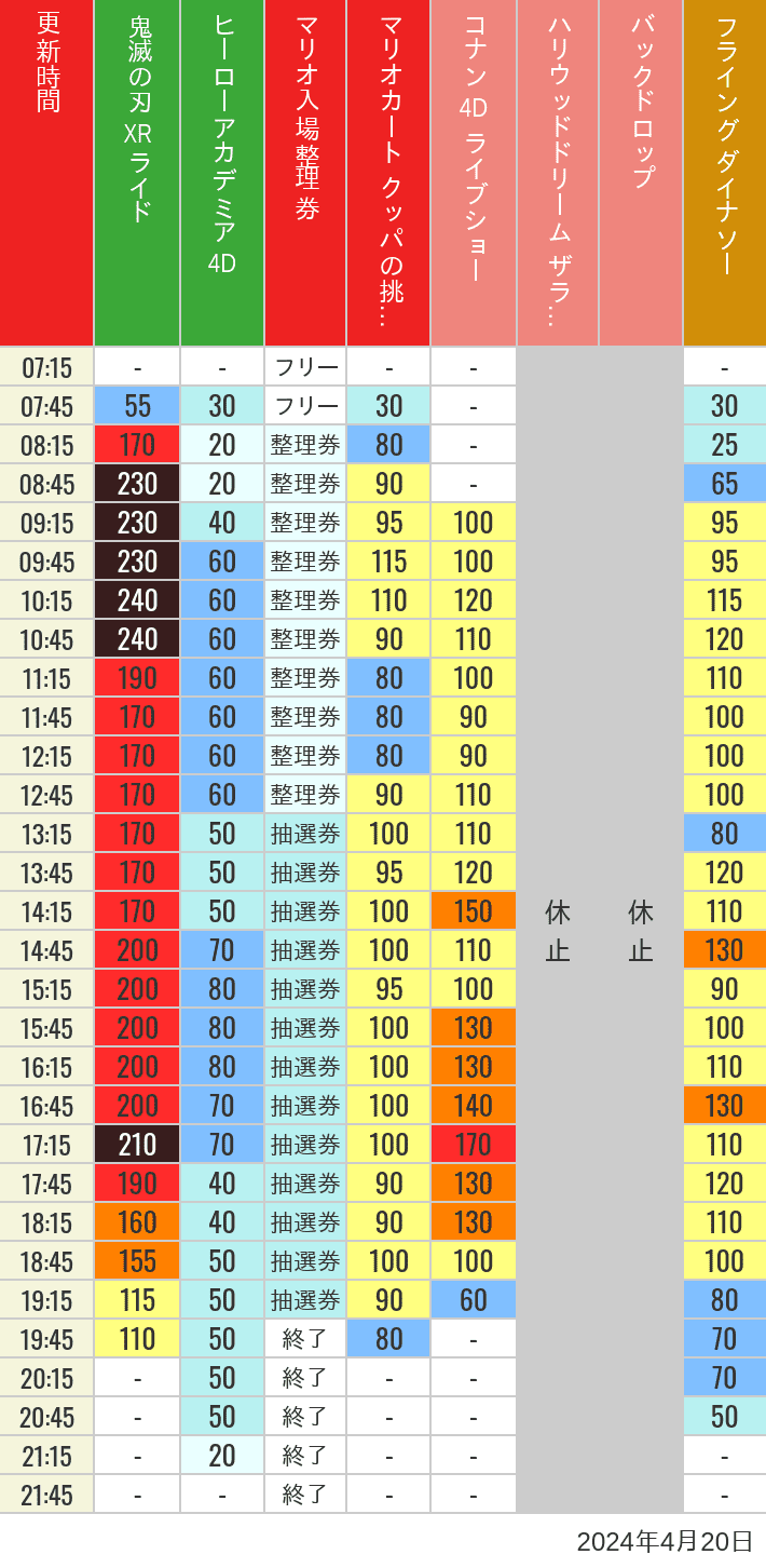 Table of wait times for Space Fantasy, Hollywood Dream, Backdrop, Flying Dinosaur, Jurassic Park, Minion, Harry Potter and Spider-Man on April 20, 2024, recorded by time from 7:00 am to 9:00 pm.