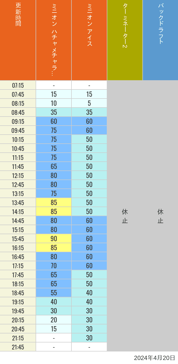 Table of wait times for Freeze Ray Sliders, Backdraft on April 20, 2024, recorded by time from 7:00 am to 9:00 pm.