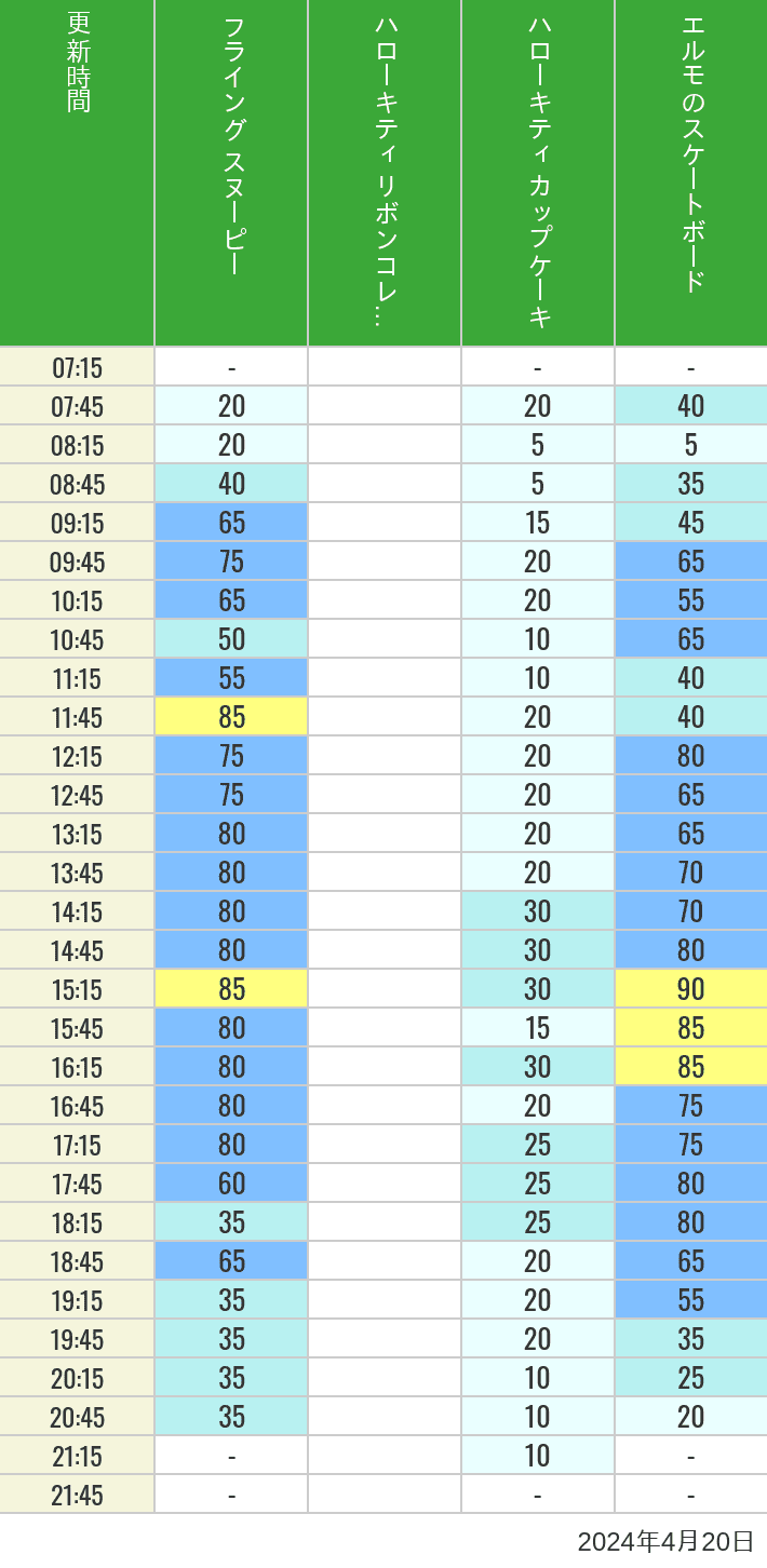Table of wait times for Flying Snoopy, Hello Kitty Ribbon, Kittys Cupcake and Elmos Skateboard on April 20, 2024, recorded by time from 7:00 am to 9:00 pm.