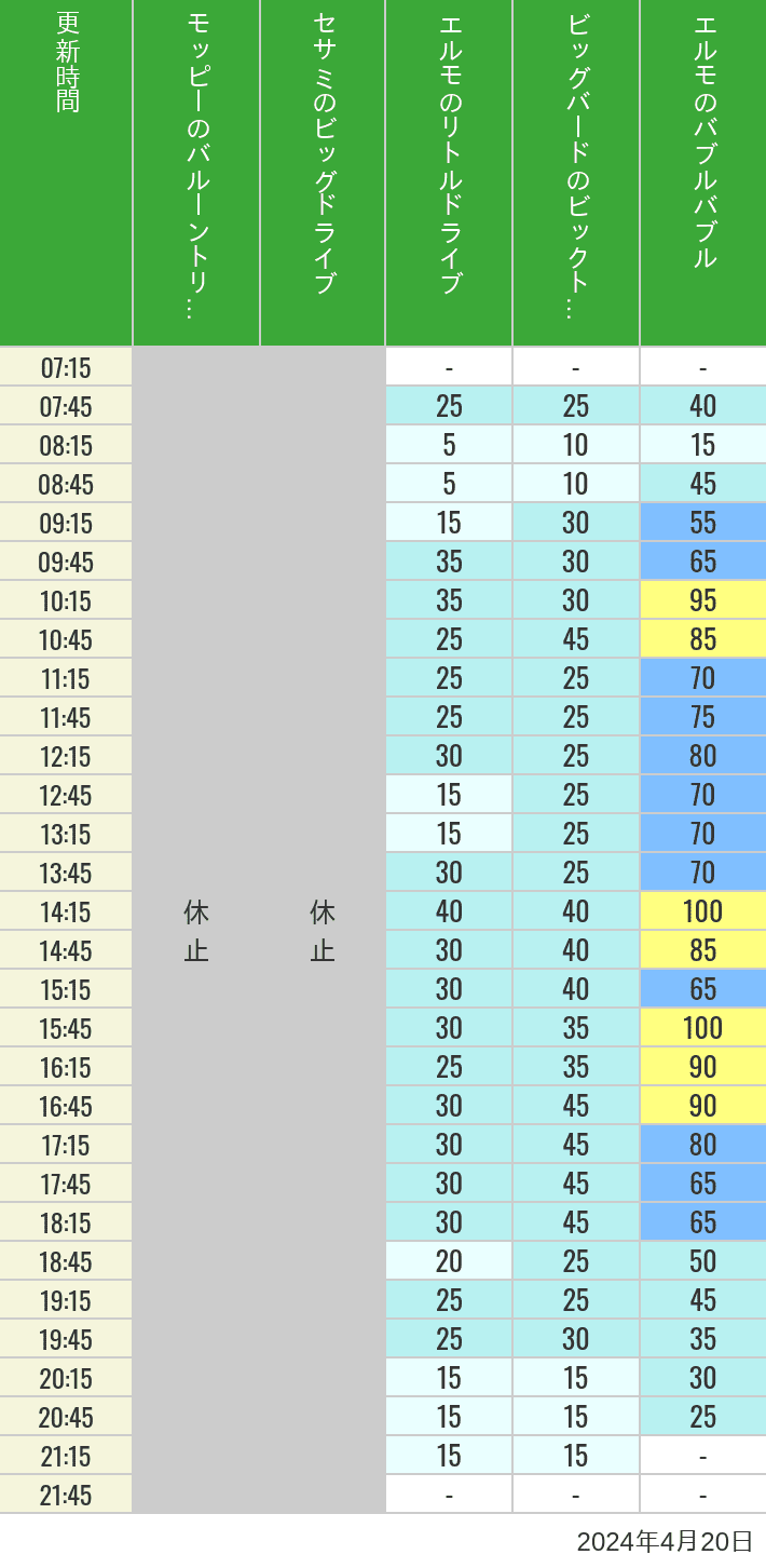 Table of wait times for Balloon Trip, Big Drive, Little Drive Big Top Circus and Elmos Bubble Bubble on April 20, 2024, recorded by time from 7:00 am to 9:00 pm.