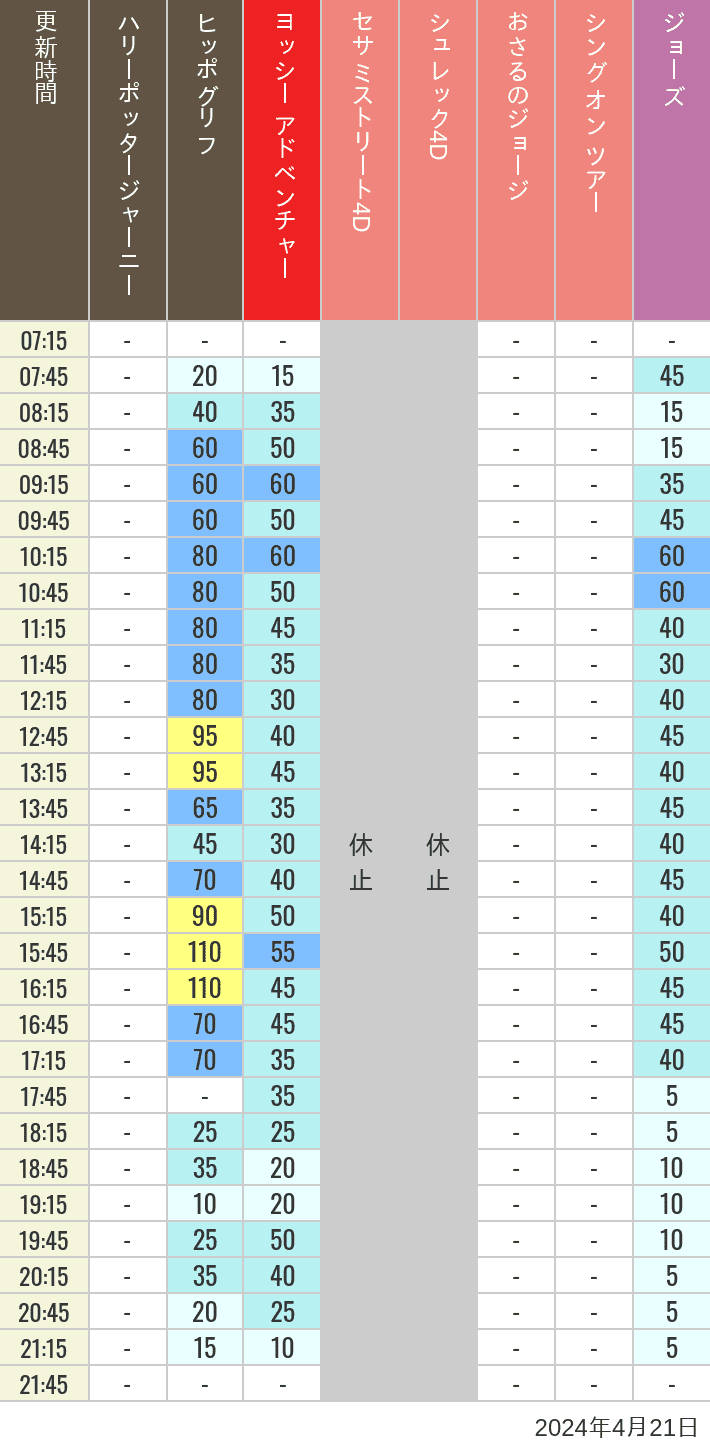 Table of wait times for Hippogriff, Sesame Street 4D, Shreks 4D,  Curious George, SING ON TOUR and JAWS on April 21, 2024, recorded by time from 7:00 am to 9:00 pm.