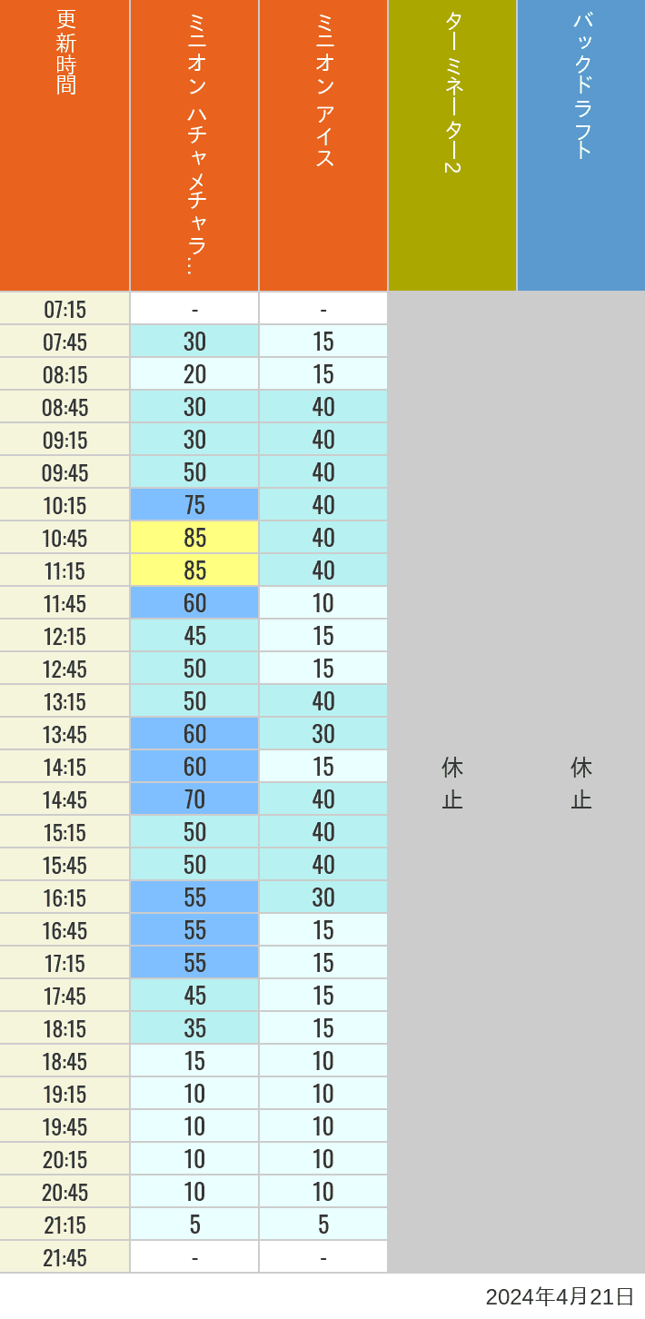 Table of wait times for Freeze Ray Sliders, Backdraft on April 21, 2024, recorded by time from 7:00 am to 9:00 pm.