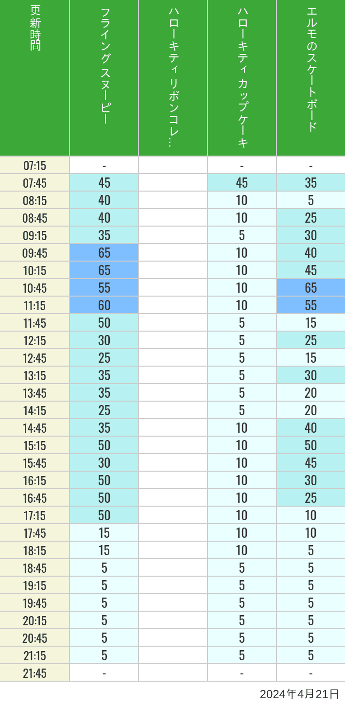 Table of wait times for Flying Snoopy, Hello Kitty Ribbon, Kittys Cupcake and Elmos Skateboard on April 21, 2024, recorded by time from 7:00 am to 9:00 pm.