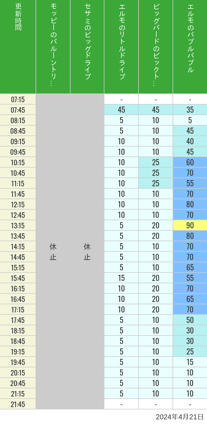 Table of wait times for Balloon Trip, Big Drive, Little Drive Big Top Circus and Elmos Bubble Bubble on April 21, 2024, recorded by time from 7:00 am to 9:00 pm.