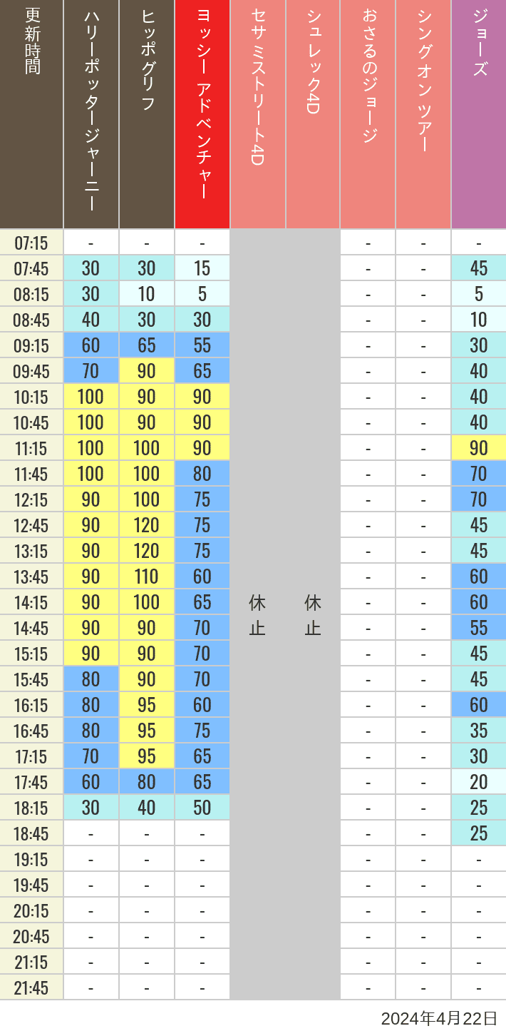 Table of wait times for Hippogriff, Sesame Street 4D, Shreks 4D,  Curious George, SING ON TOUR and JAWS on April 22, 2024, recorded by time from 7:00 am to 9:00 pm.