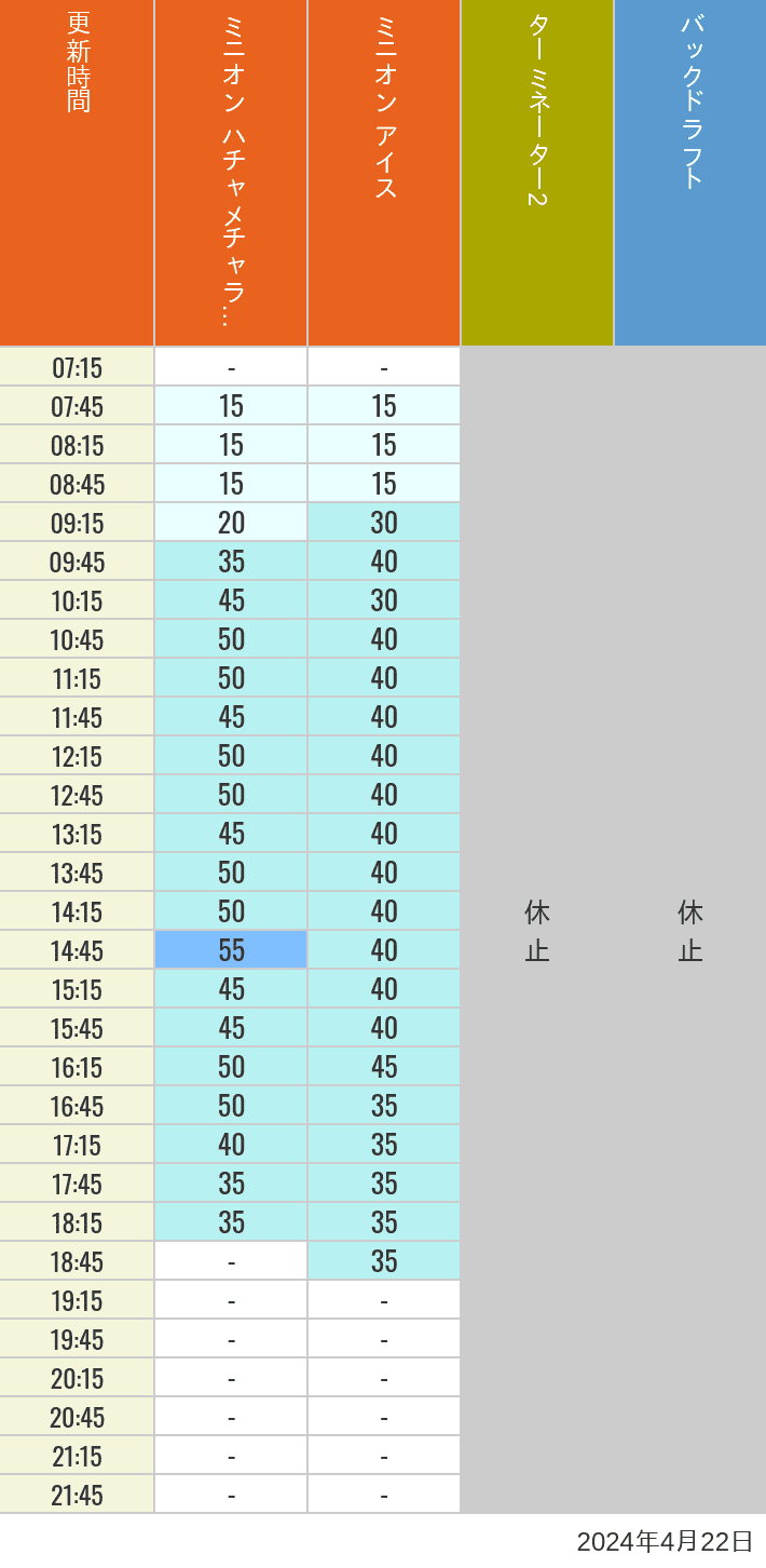 Table of wait times for Freeze Ray Sliders, Backdraft on April 22, 2024, recorded by time from 7:00 am to 9:00 pm.