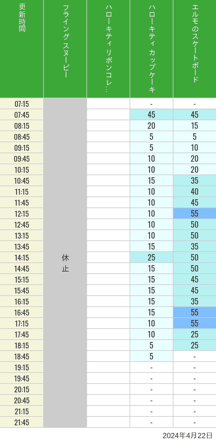 2024年4月22日（月）のフライングスヌピー スヌーピーレース キティリボン キティカップ エルモスケボーの待ち時間を7時から21時まで時間別に記録した表