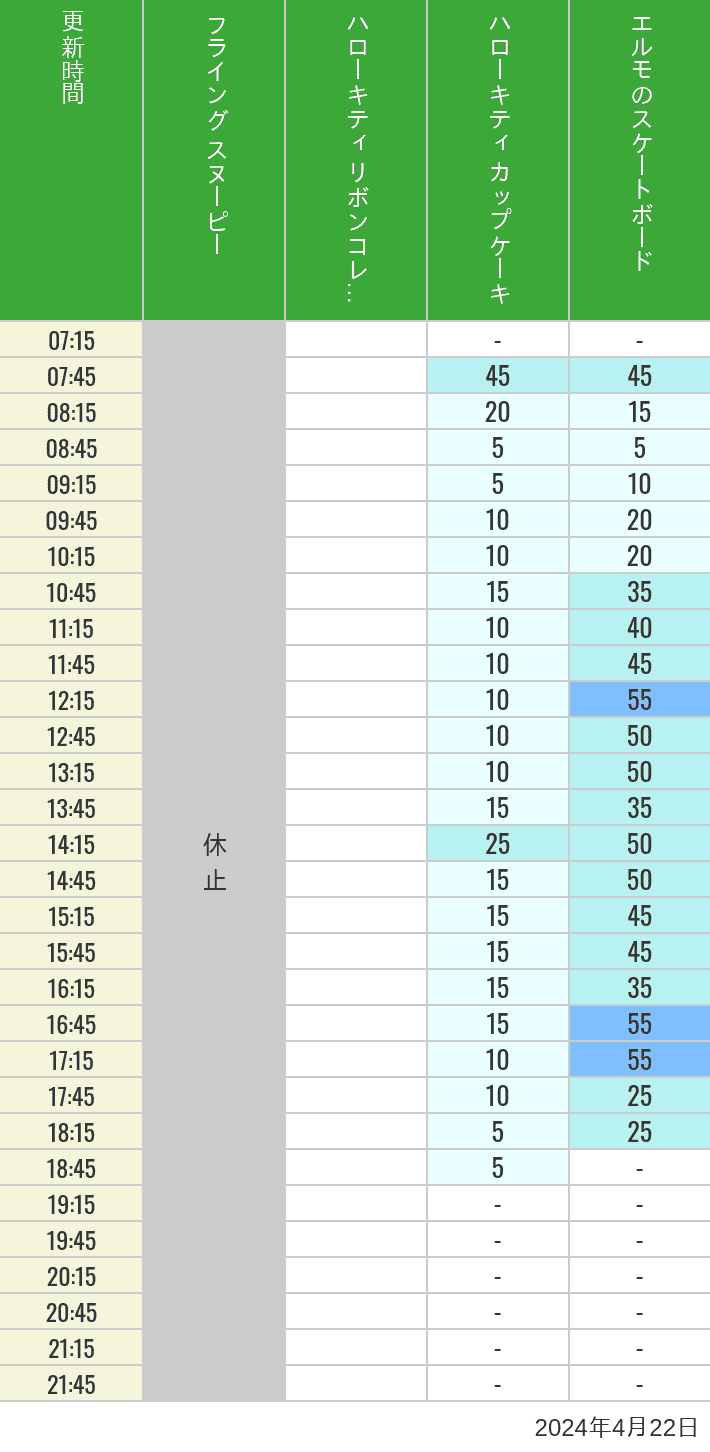 Table of wait times for Flying Snoopy, Hello Kitty Ribbon, Kittys Cupcake and Elmos Skateboard on April 22, 2024, recorded by time from 7:00 am to 9:00 pm.