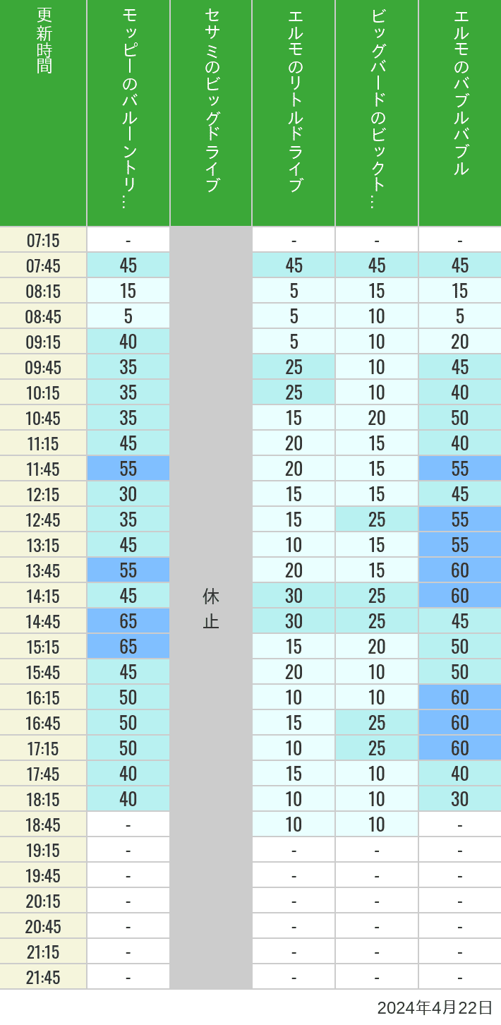 2024年4月22日（月）のバルーントリップ ビッグドライブ リトルドライブ ビックトップサーカス バブルバブルの待ち時間を7時から21時まで時間別に記録した表