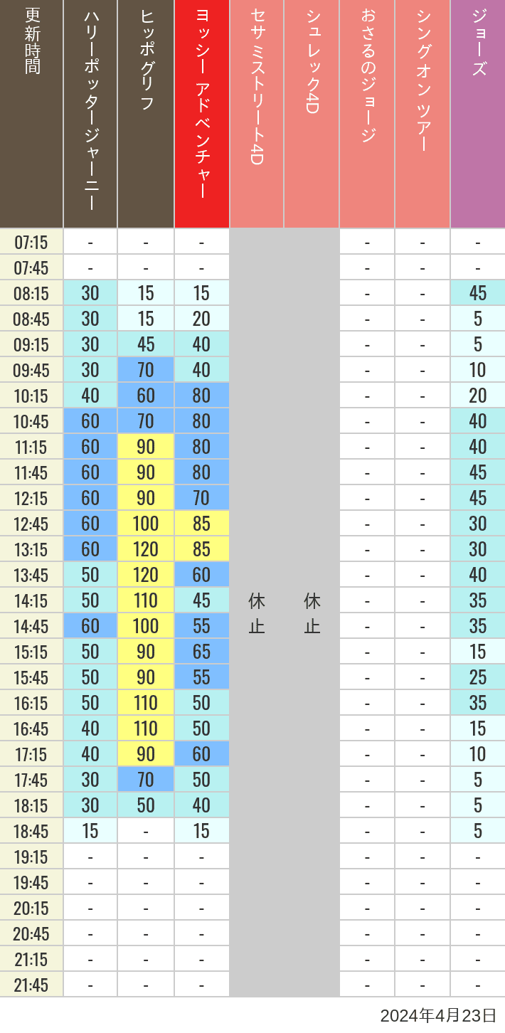 Table of wait times for Hippogriff, Sesame Street 4D, Shreks 4D,  Curious George, SING ON TOUR and JAWS on April 23, 2024, recorded by time from 7:00 am to 9:00 pm.