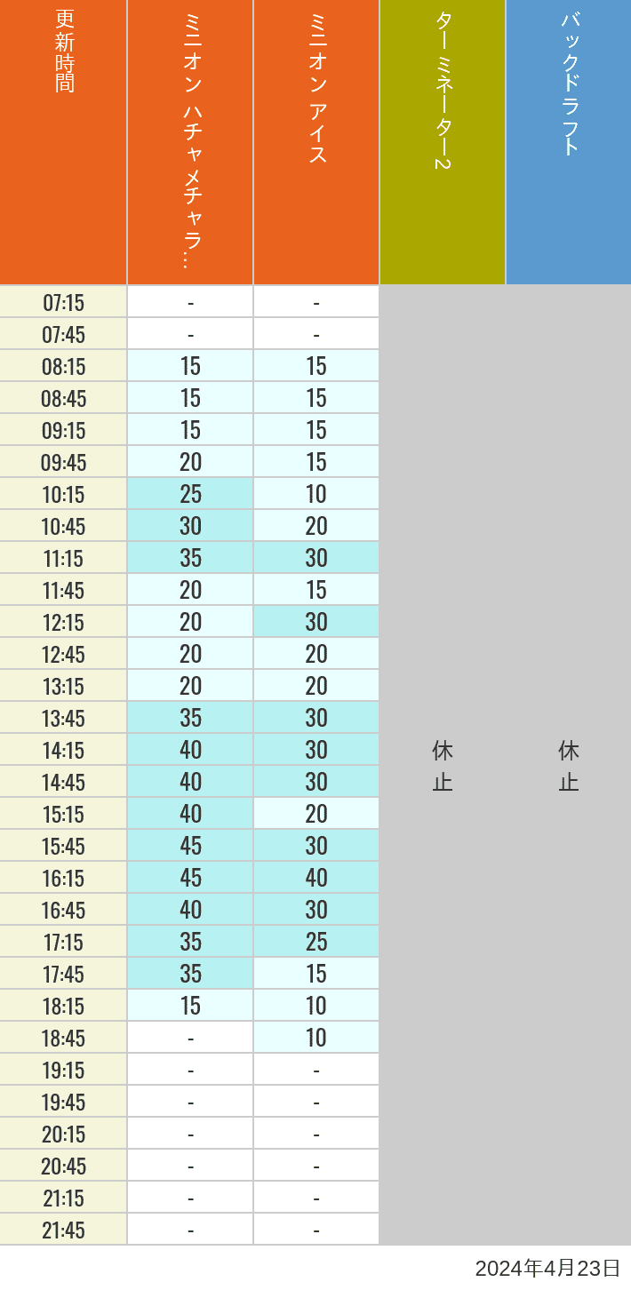 Table of wait times for Freeze Ray Sliders, Backdraft on April 23, 2024, recorded by time from 7:00 am to 9:00 pm.