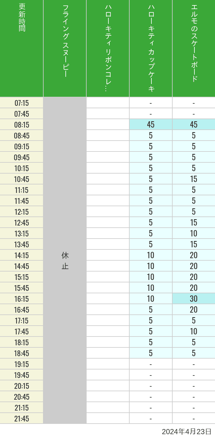 2024年4月23日（火）のフライングスヌピー スヌーピーレース キティリボン キティカップ エルモスケボーの待ち時間を7時から21時まで時間別に記録した表