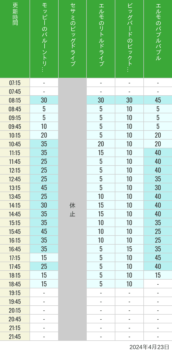 2024年4月23日（火）のバルーントリップ ビッグドライブ リトルドライブ ビックトップサーカス バブルバブルの待ち時間を7時から21時まで時間別に記録した表