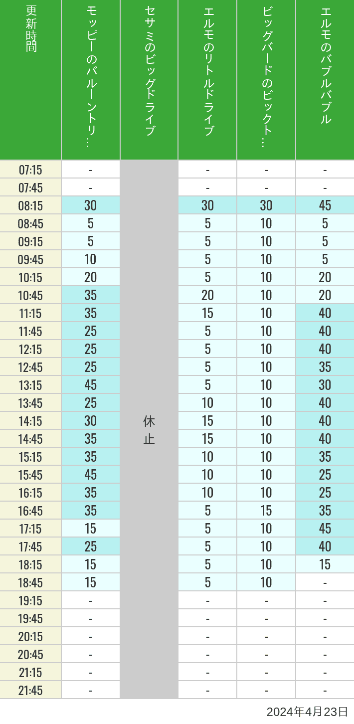 Table of wait times for Balloon Trip, Big Drive, Little Drive Big Top Circus and Elmos Bubble Bubble on April 23, 2024, recorded by time from 7:00 am to 9:00 pm.