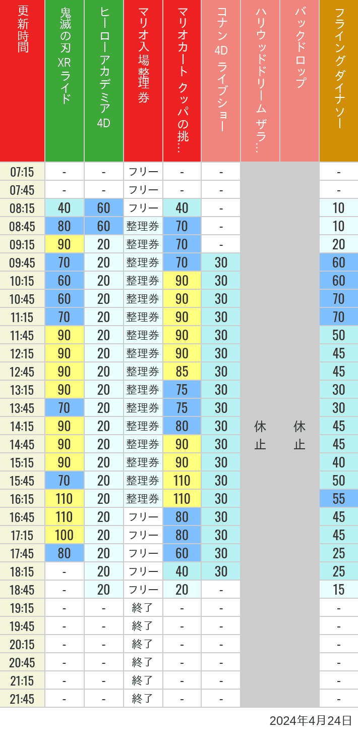 2024年4月24日（水）のスぺファン ハリドリ バックドロップ フラダイ ジュラパライド ミニオンライド ハリポタジャーニー スパイダーマンの待ち時間を7時から21時まで時間別に記録した表