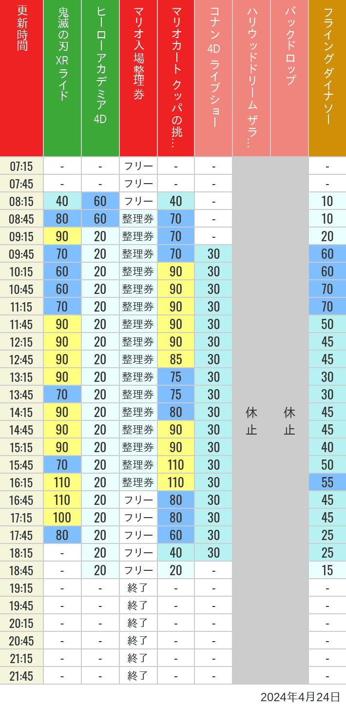 Table of wait times for Space Fantasy, Hollywood Dream, Backdrop, Flying Dinosaur, Jurassic Park, Minion, Harry Potter and Spider-Man on April 24, 2024, recorded by time from 7:00 am to 9:00 pm.