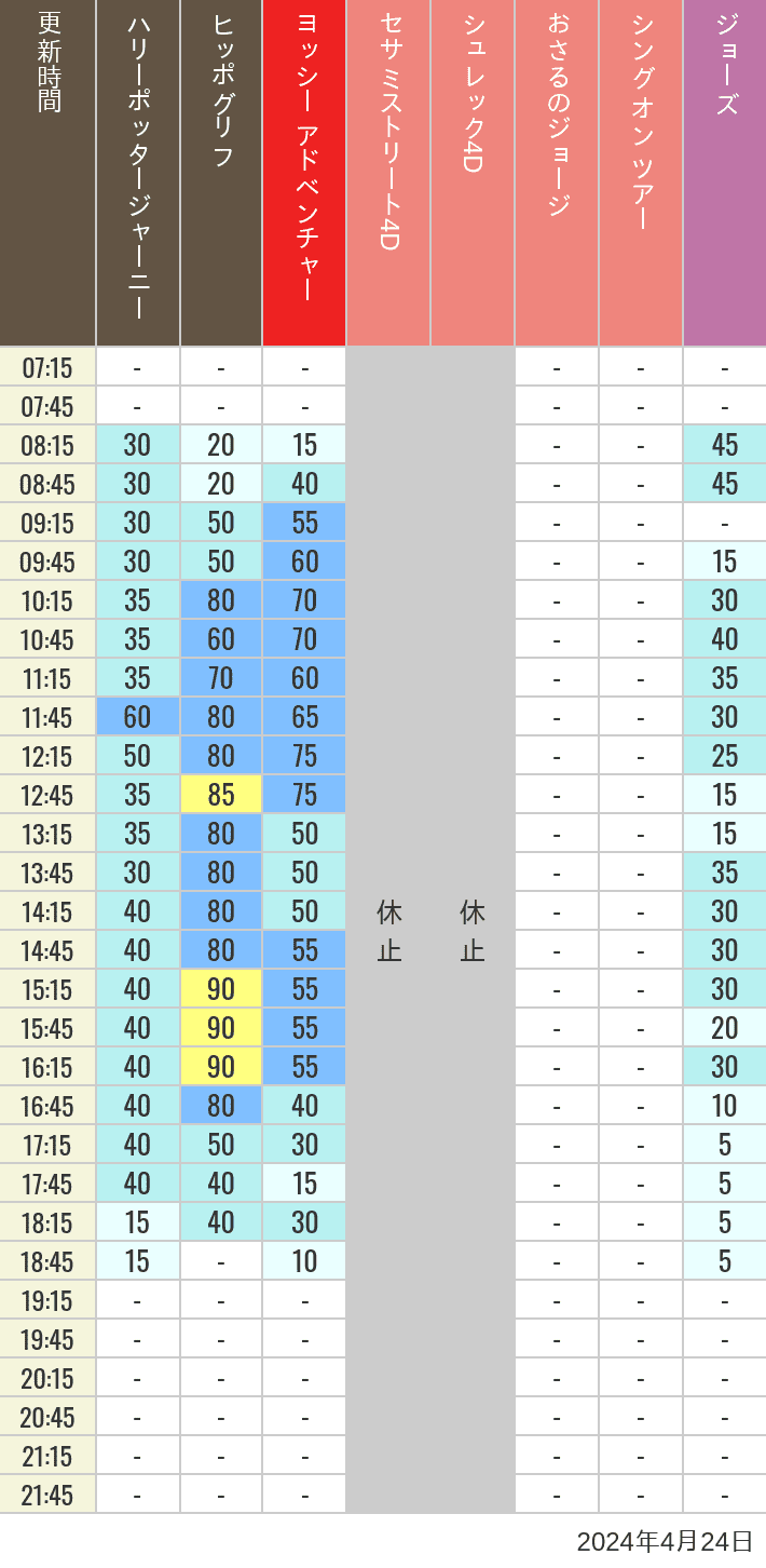 2024年4月24日（水）のヒッポグリフ セサミ4D シュレック4D おさるのジョージ シング ジョーズの待ち時間を7時から21時まで時間別に記録した表