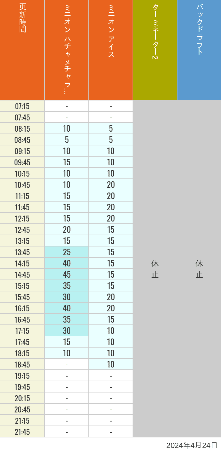 2024年4月24日（水）のミニオンアイス ターミネーター スタジオスヌーピー スタジオミニオン バックドラフトの待ち時間を7時から21時まで時間別に記録した表