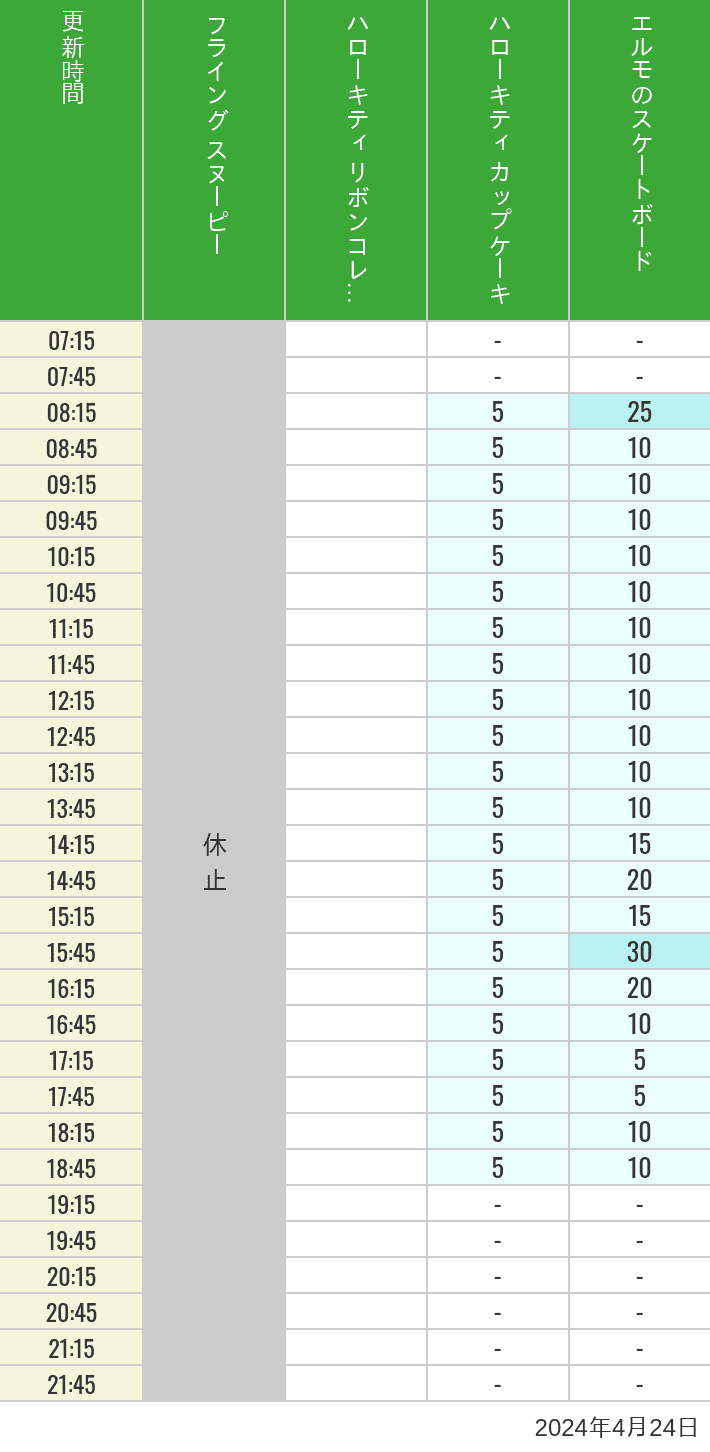 2024年4月24日（水）のフライングスヌピー スヌーピーレース キティリボン キティカップ エルモスケボーの待ち時間を7時から21時まで時間別に記録した表