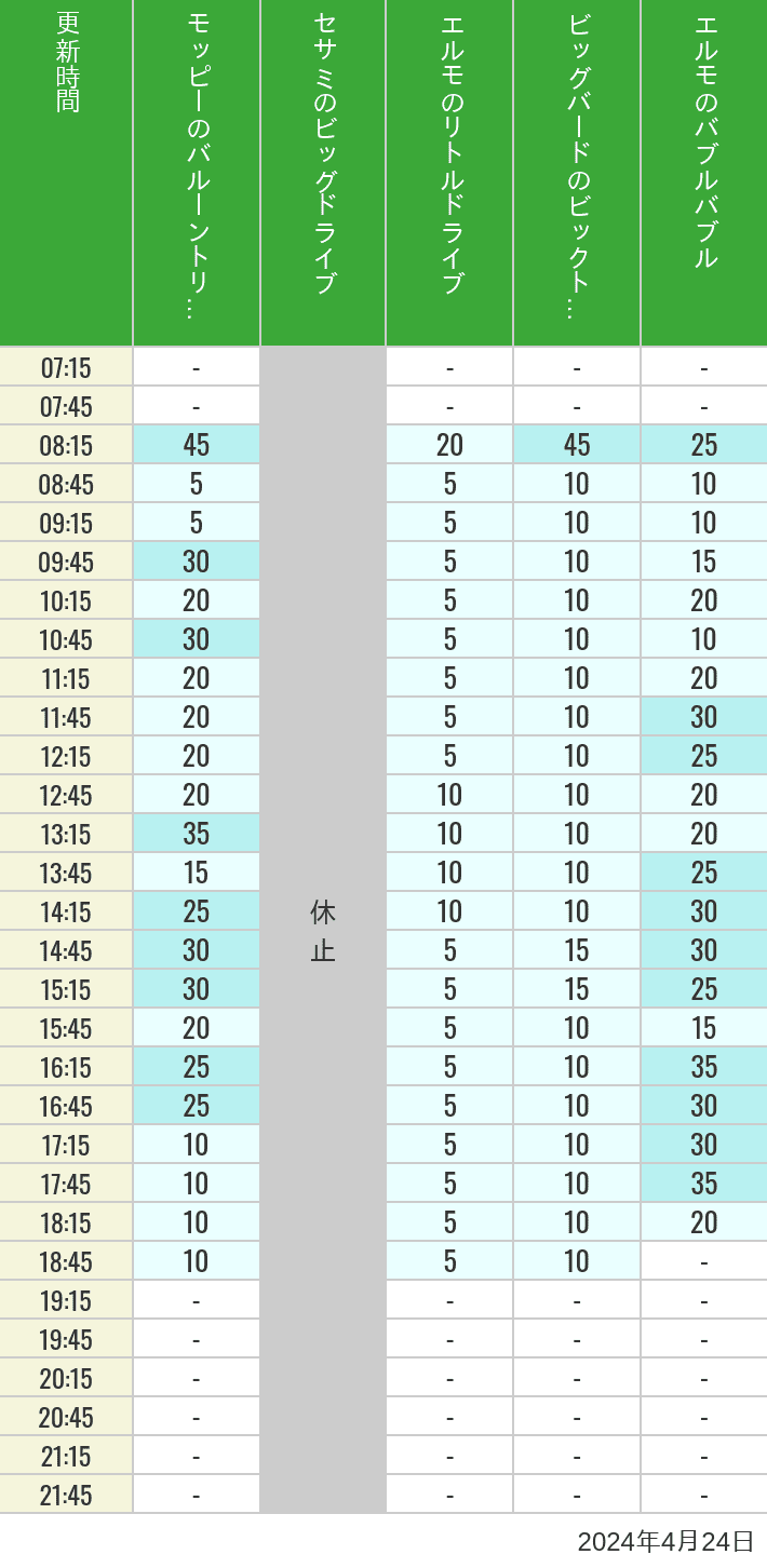 2024年4月24日（水）のバルーントリップ ビッグドライブ リトルドライブ ビックトップサーカス バブルバブルの待ち時間を7時から21時まで時間別に記録した表