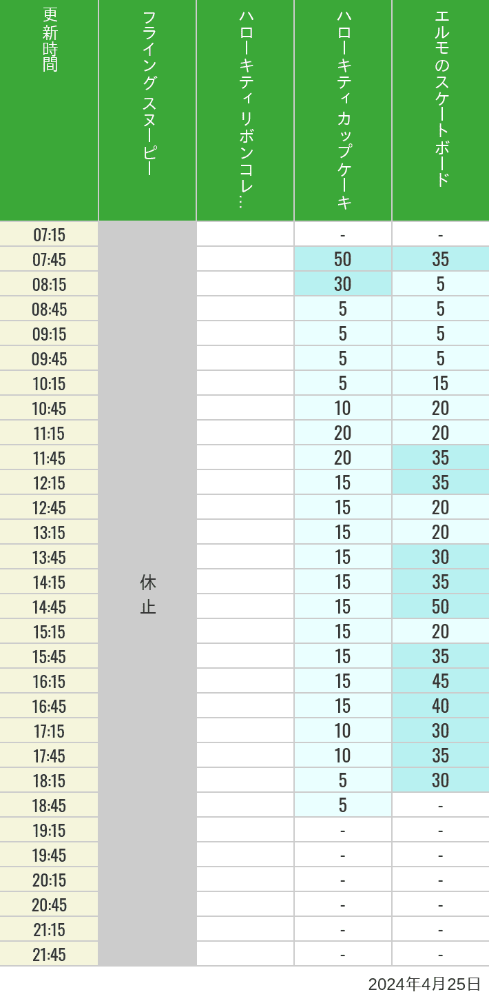 2024年4月25日（木）のフライングスヌピー スヌーピーレース キティリボン キティカップ エルモスケボーの待ち時間を7時から21時まで時間別に記録した表