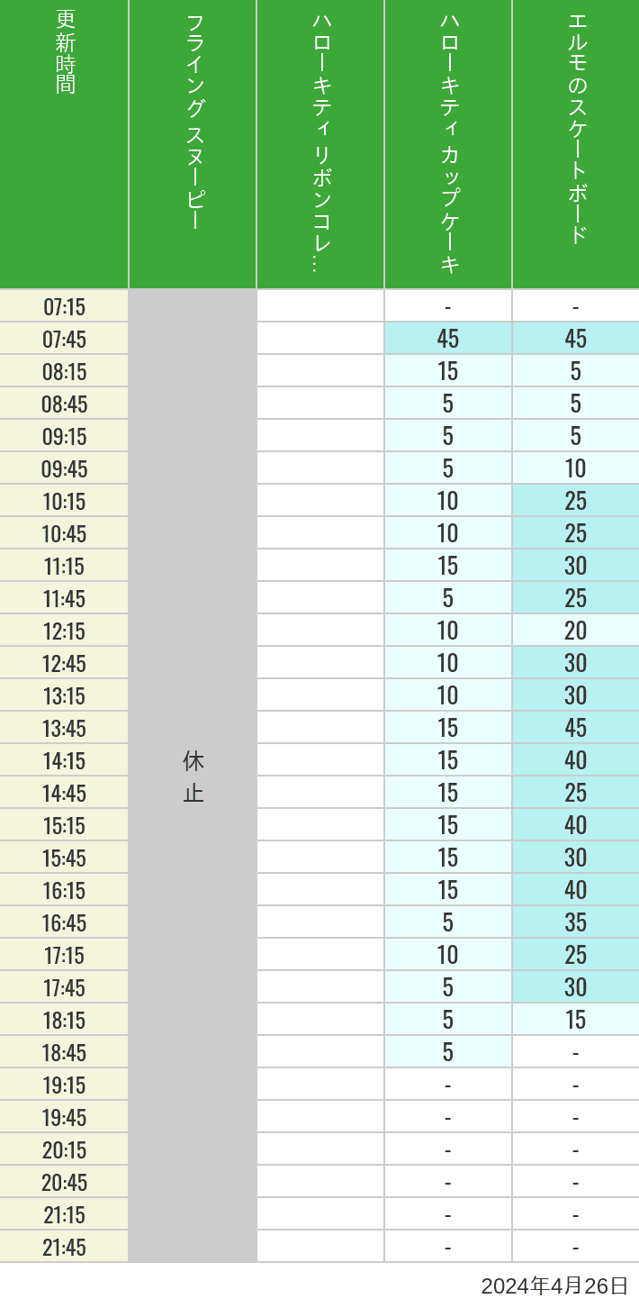 Table of wait times for Flying Snoopy, Hello Kitty Ribbon, Kittys Cupcake and Elmos Skateboard on April 26, 2024, recorded by time from 7:00 am to 9:00 pm.