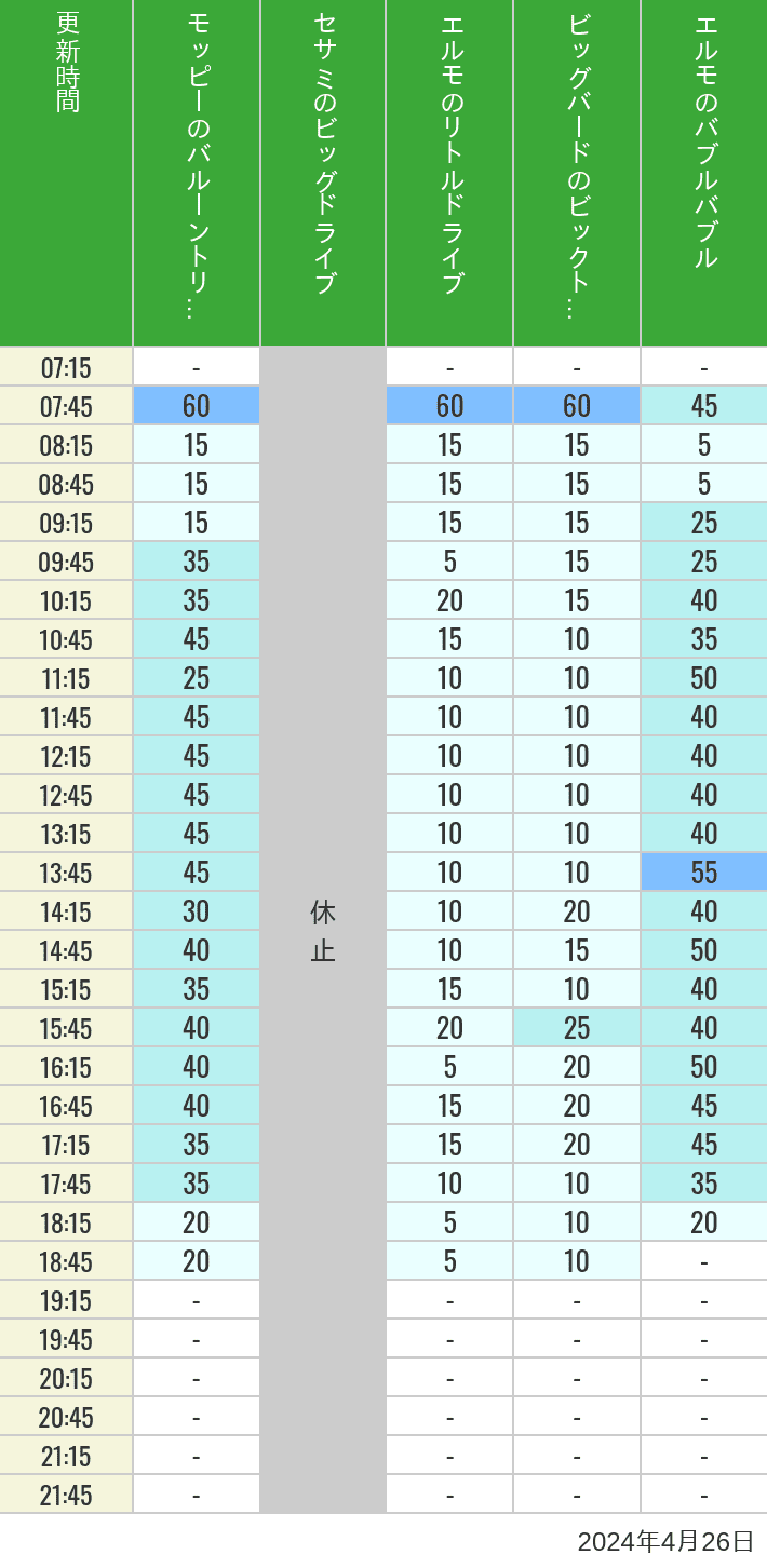 2024年4月26日（金）のバルーントリップ ビッグドライブ リトルドライブ ビックトップサーカス バブルバブルの待ち時間を7時から21時まで時間別に記録した表