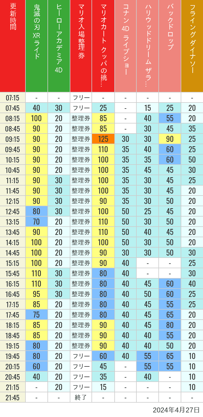 2024年4月27日（土）のスぺファン ハリドリ バックドロップ フラダイ ジュラパライド ミニオンライド ハリポタジャーニー スパイダーマンの待ち時間を7時から21時まで時間別に記録した表