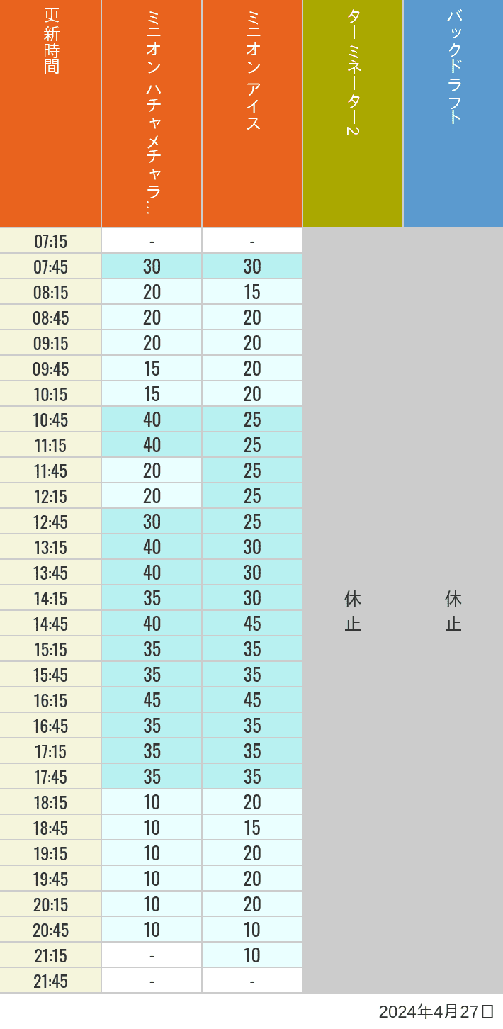 Table of wait times for Freeze Ray Sliders, Backdraft on April 27, 2024, recorded by time from 7:00 am to 9:00 pm.