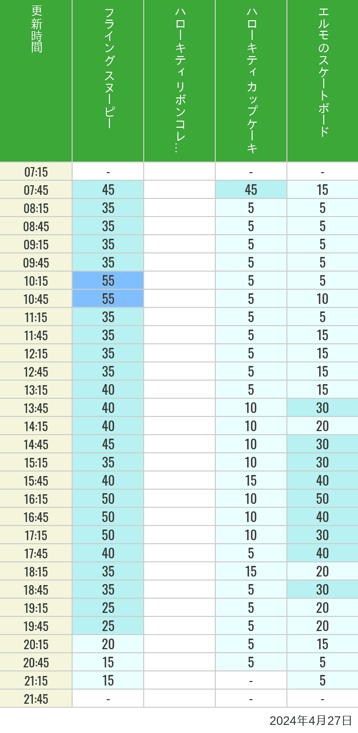 Table of wait times for Flying Snoopy, Hello Kitty Ribbon, Kittys Cupcake and Elmos Skateboard on April 27, 2024, recorded by time from 7:00 am to 9:00 pm.