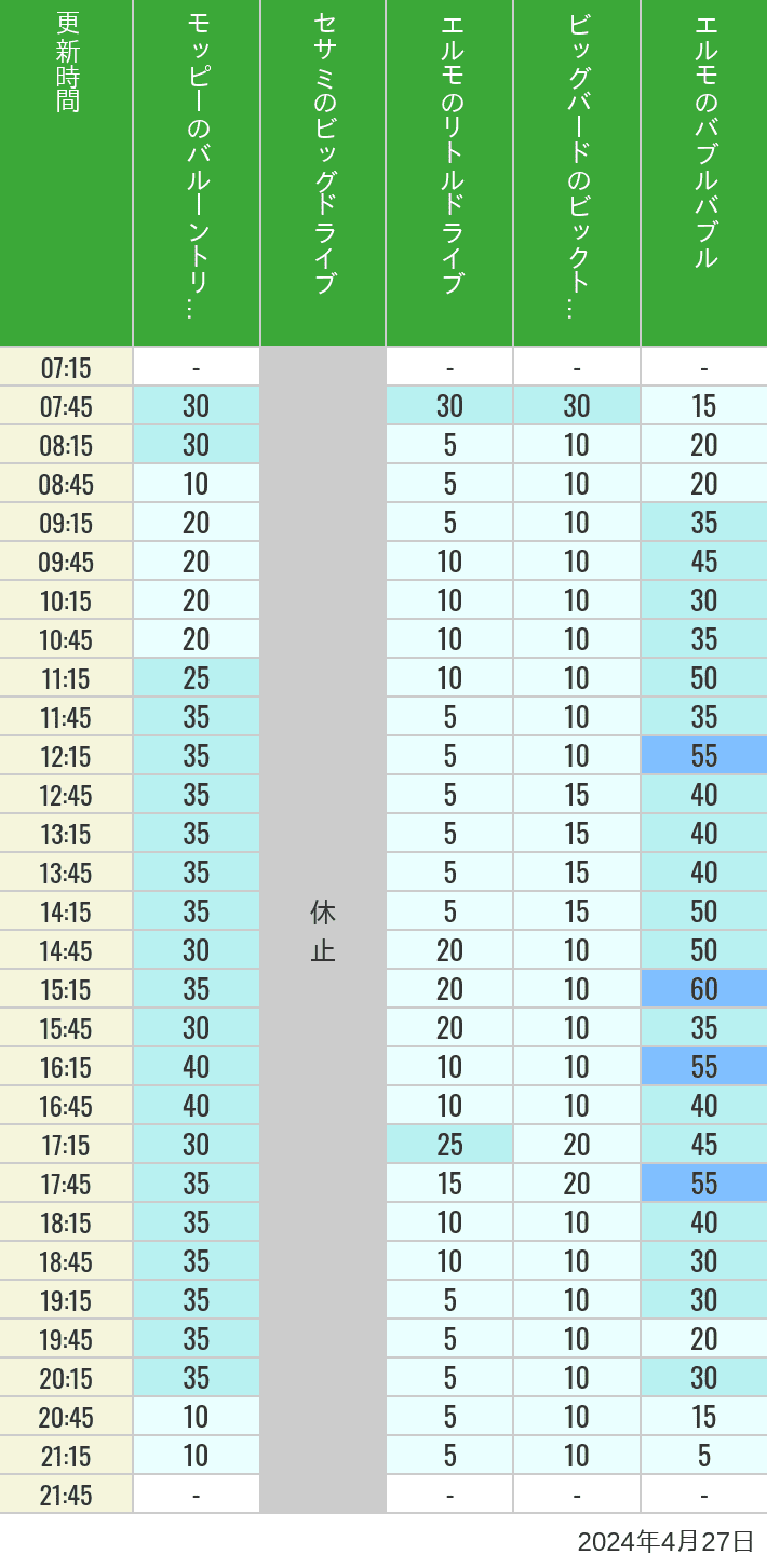 2024年4月27日（土）のバルーントリップ ビッグドライブ リトルドライブ ビックトップサーカス バブルバブルの待ち時間を7時から21時まで時間別に記録した表