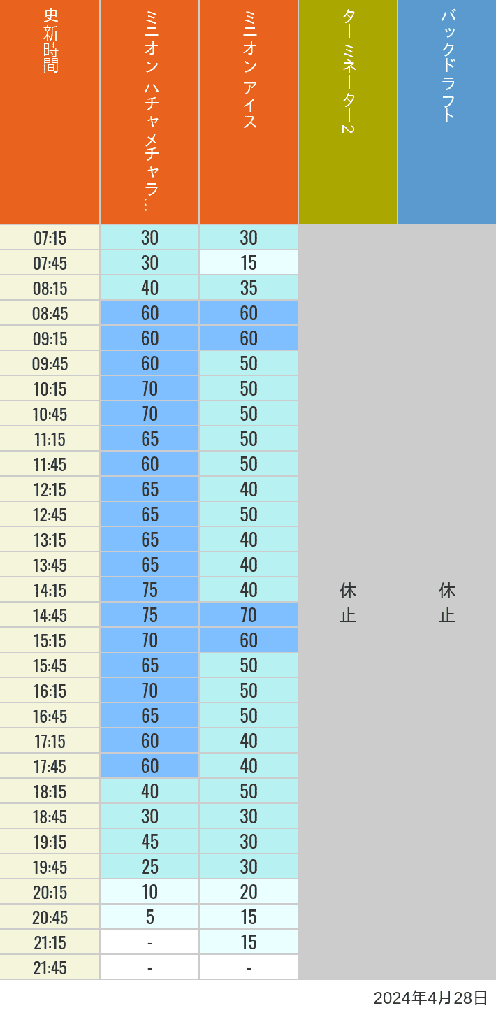 Table of wait times for Freeze Ray Sliders, Backdraft on April 28, 2024, recorded by time from 7:00 am to 9:00 pm.