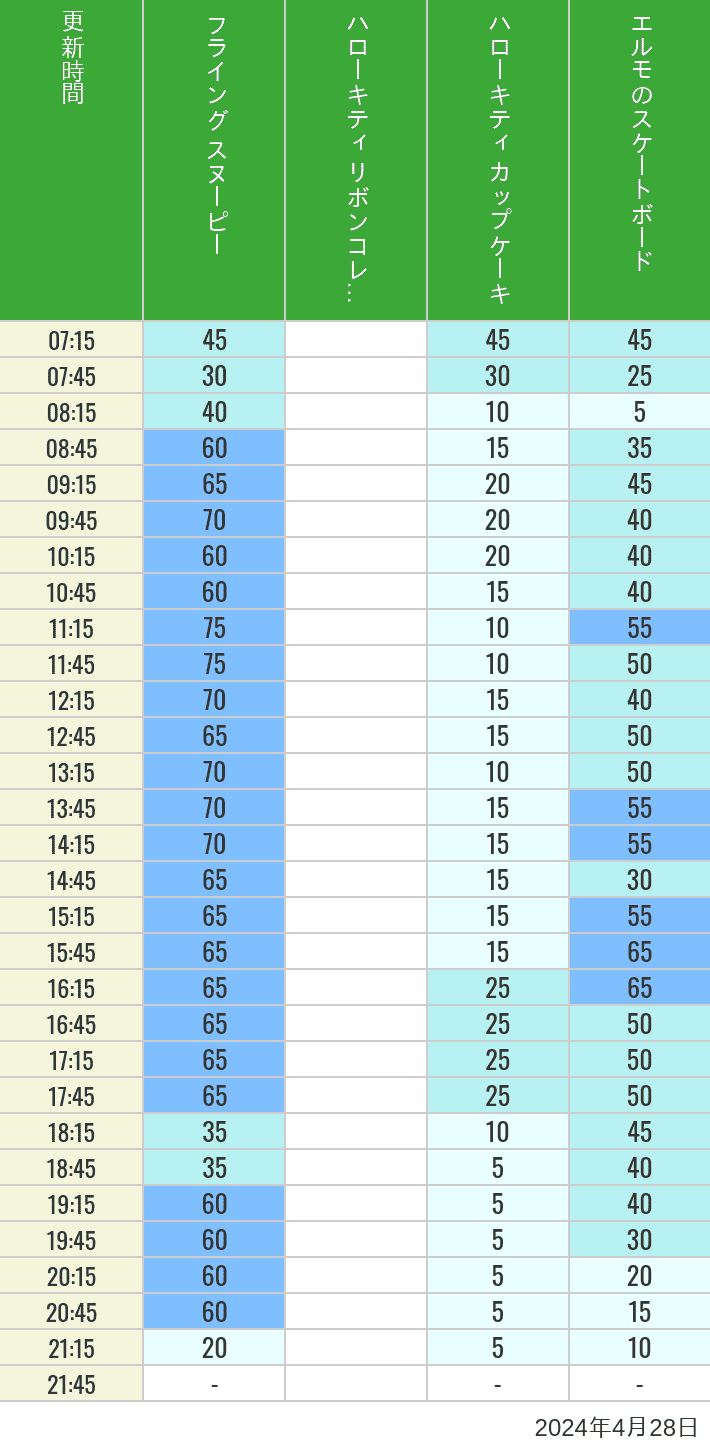 Table of wait times for Flying Snoopy, Hello Kitty Ribbon, Kittys Cupcake and Elmos Skateboard on April 28, 2024, recorded by time from 7:00 am to 9:00 pm.