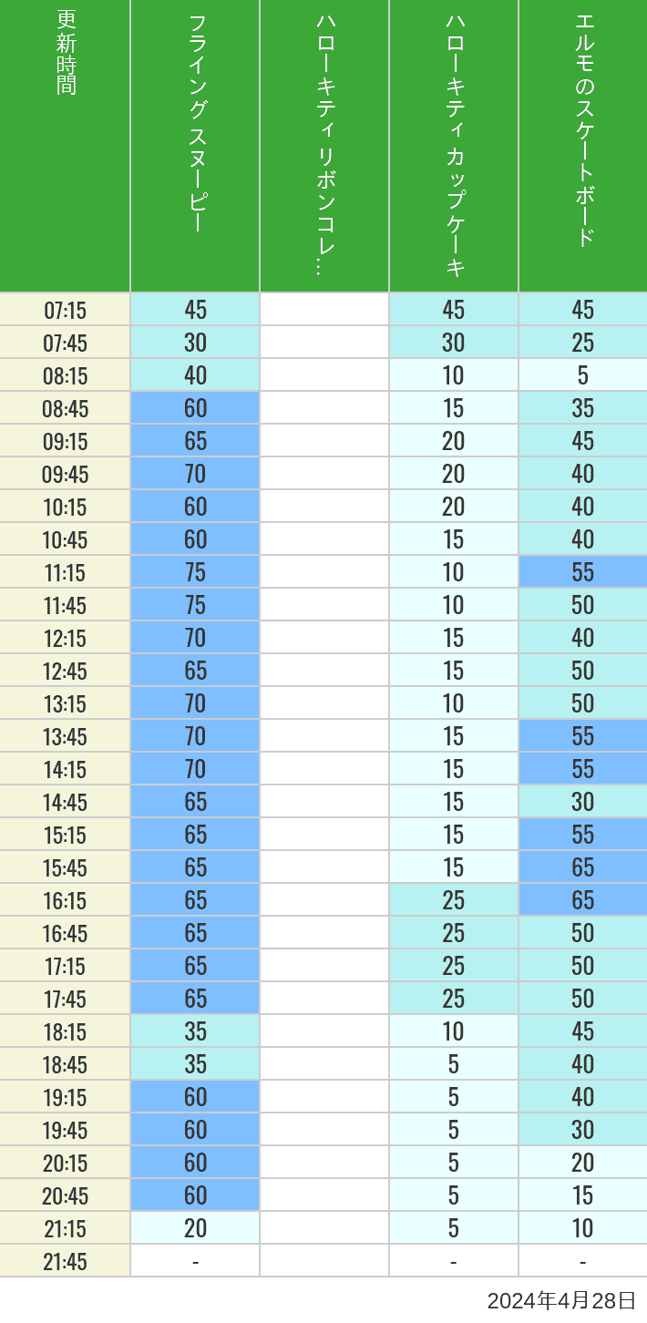 2024年4月28日（日）のフライングスヌピー スヌーピーレース キティリボン キティカップ エルモスケボーの待ち時間を7時から21時まで時間別に記録した表