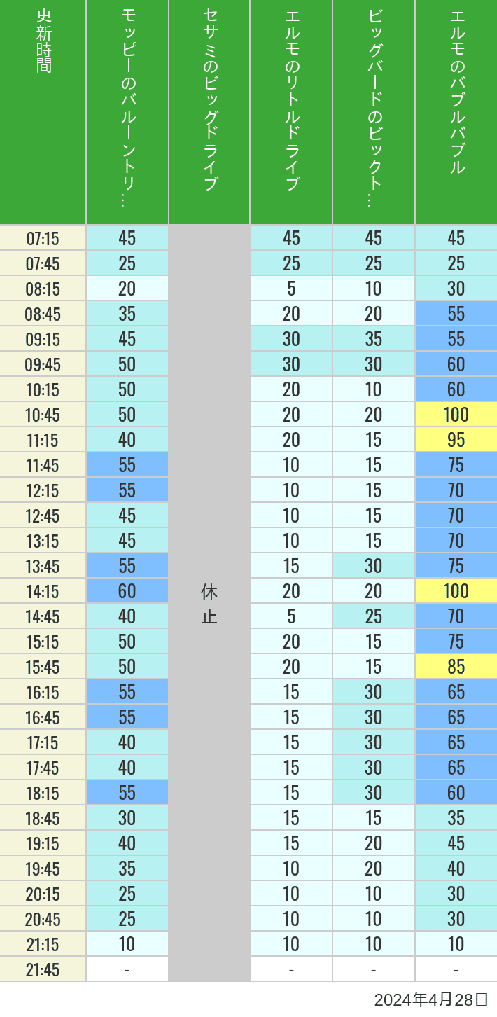 Table of wait times for Balloon Trip, Big Drive, Little Drive Big Top Circus and Elmos Bubble Bubble on April 28, 2024, recorded by time from 7:00 am to 9:00 pm.