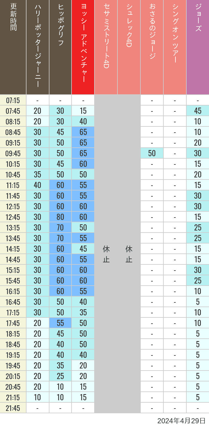 Table of wait times for Hippogriff, Sesame Street 4D, Shreks 4D,  Curious George, SING ON TOUR and JAWS on April 29, 2024, recorded by time from 7:00 am to 9:00 pm.