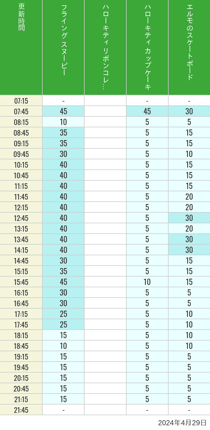 Table of wait times for Flying Snoopy, Hello Kitty Ribbon, Kittys Cupcake and Elmos Skateboard on April 29, 2024, recorded by time from 7:00 am to 9:00 pm.