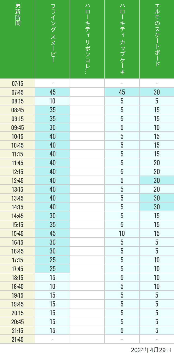 2024年4月29日（月）のフライングスヌピー スヌーピーレース キティリボン キティカップ エルモスケボーの待ち時間を7時から21時まで時間別に記録した表
