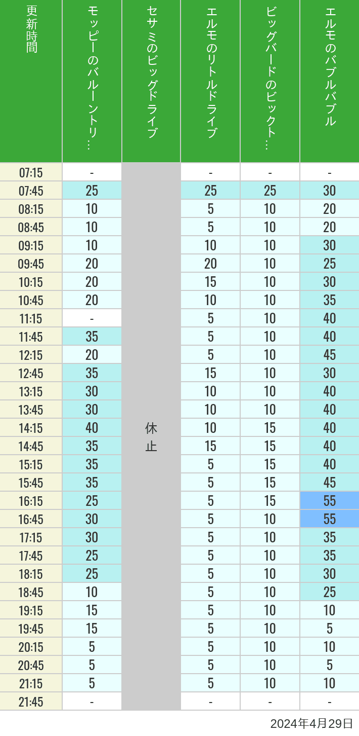 Table of wait times for Balloon Trip, Big Drive, Little Drive Big Top Circus and Elmos Bubble Bubble on April 29, 2024, recorded by time from 7:00 am to 9:00 pm.