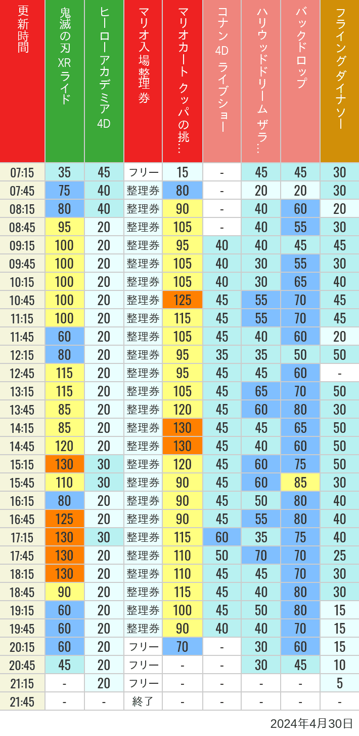 2024年4月30日（火）のスぺファン ハリドリ バックドロップ フラダイ ジュラパライド ミニオンライド ハリポタジャーニー スパイダーマンの待ち時間を7時から21時まで時間別に記録した表