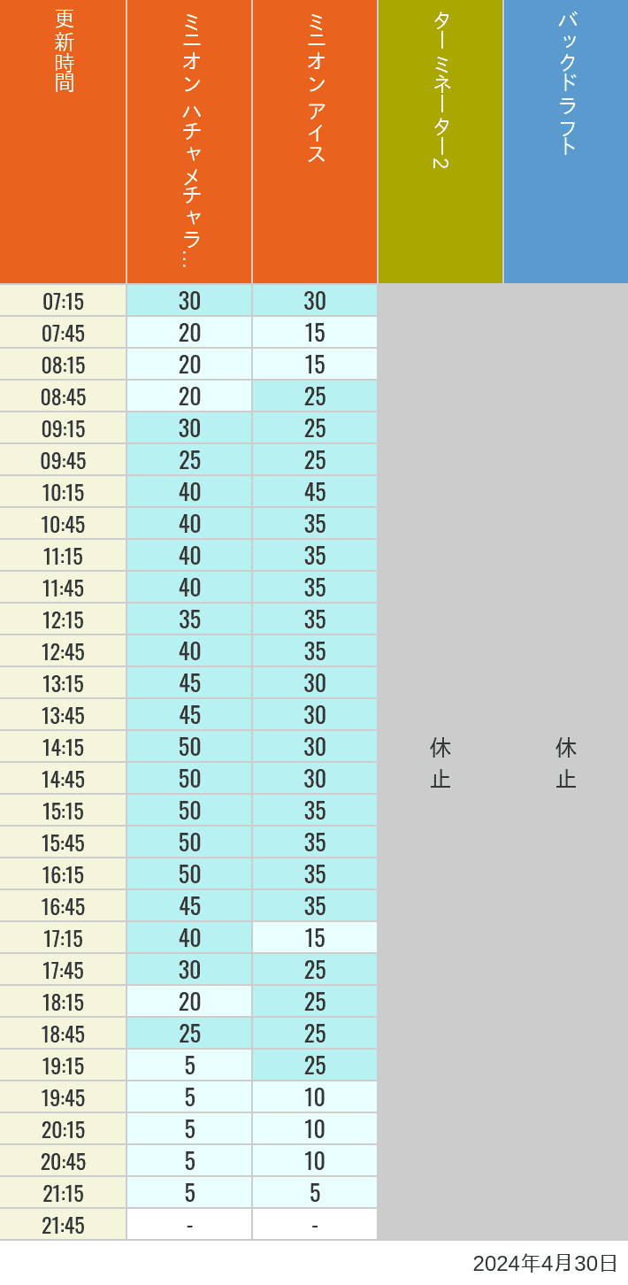 Table of wait times for Freeze Ray Sliders, Backdraft on April 30, 2024, recorded by time from 7:00 am to 9:00 pm.