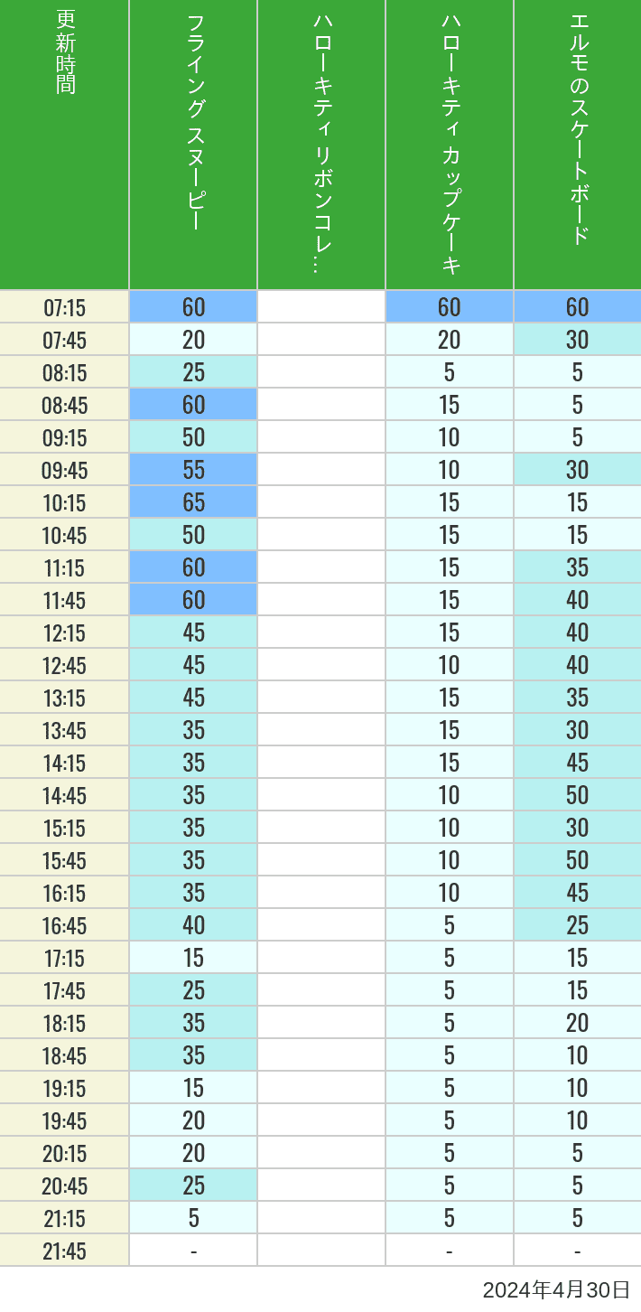 Table of wait times for Flying Snoopy, Hello Kitty Ribbon, Kittys Cupcake and Elmos Skateboard on April 30, 2024, recorded by time from 7:00 am to 9:00 pm.