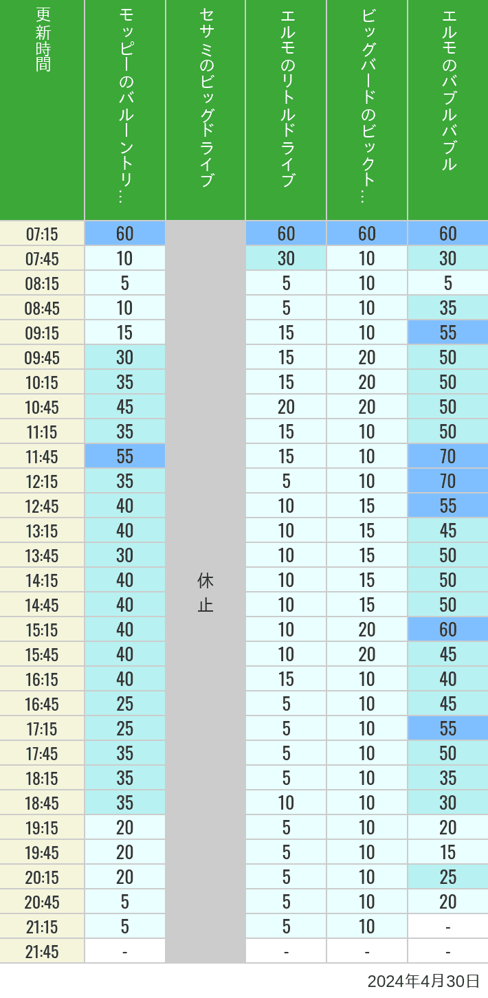 Table of wait times for Balloon Trip, Big Drive, Little Drive Big Top Circus and Elmos Bubble Bubble on April 30, 2024, recorded by time from 7:00 am to 9:00 pm.