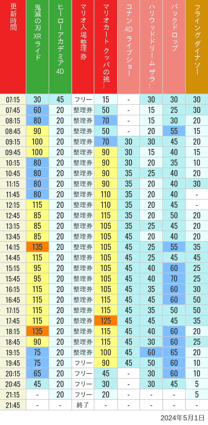 Table of wait times for Space Fantasy, Hollywood Dream, Backdrop, Flying Dinosaur, Jurassic Park, Minion, Harry Potter and Spider-Man on May 1, 2024, recorded by time from 7:00 am to 9:00 pm.