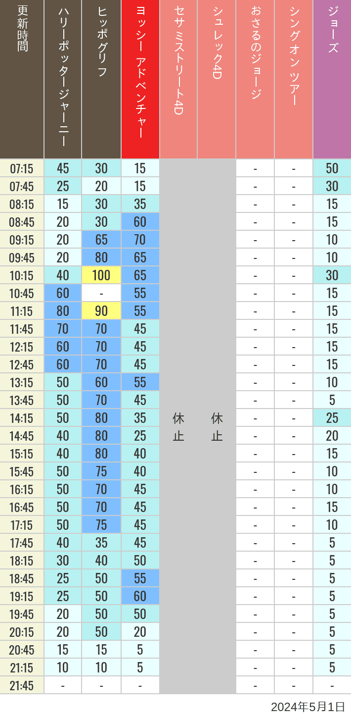 Table of wait times for Hippogriff, Sesame Street 4D, Shreks 4D,  Curious George, SING ON TOUR and JAWS on May 1, 2024, recorded by time from 7:00 am to 9:00 pm.