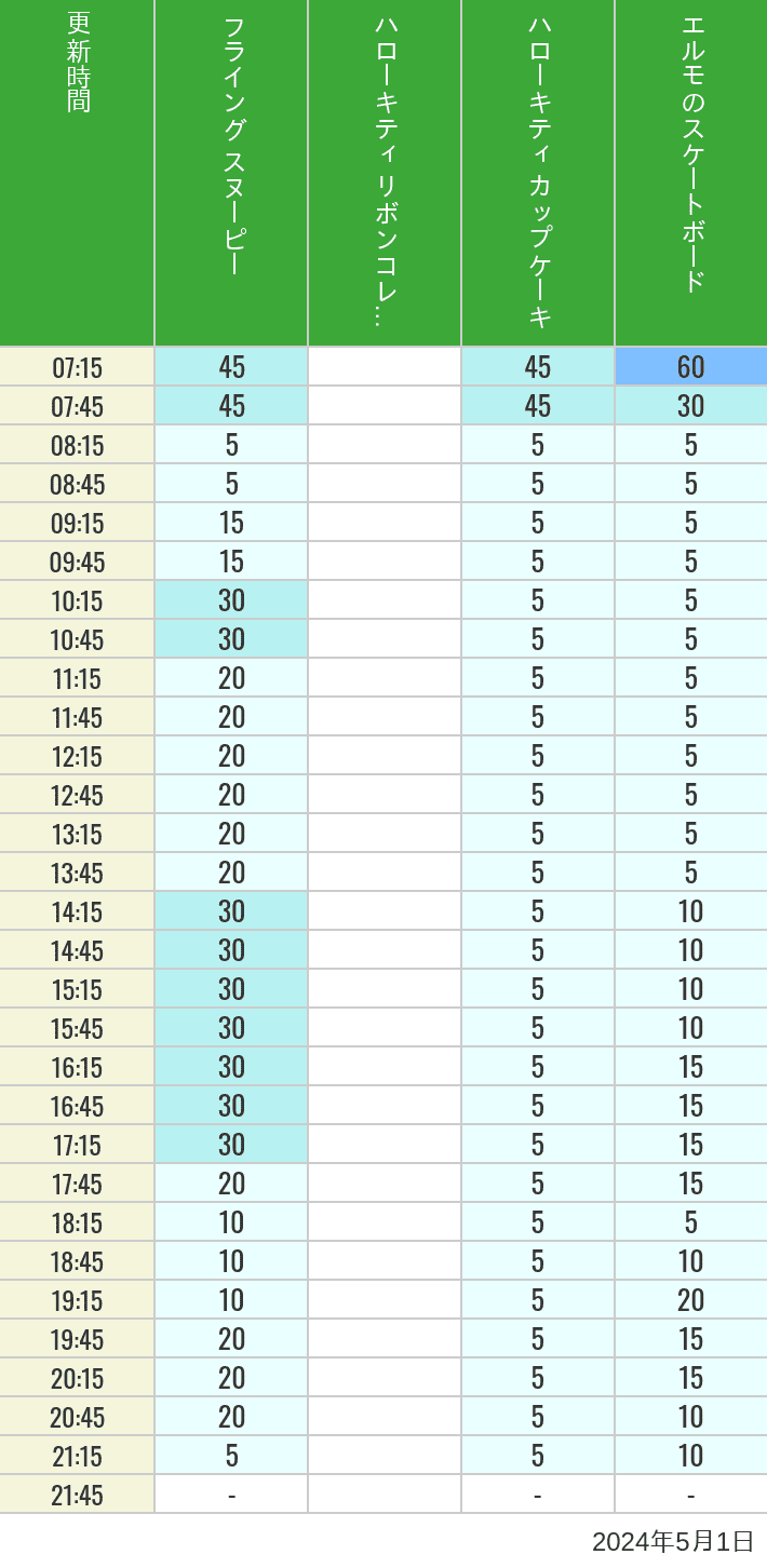 Table of wait times for Flying Snoopy, Hello Kitty Ribbon, Kittys Cupcake and Elmos Skateboard on May 1, 2024, recorded by time from 7:00 am to 9:00 pm.