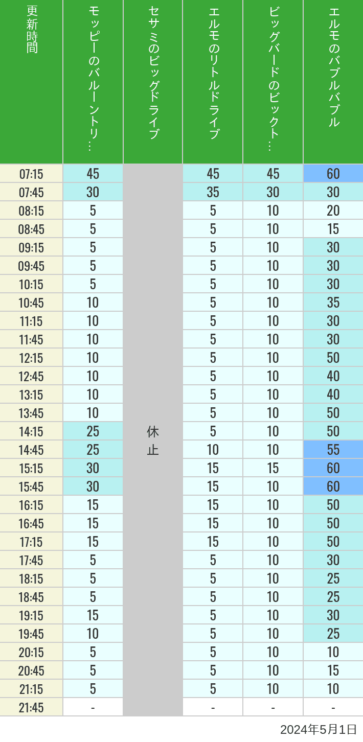 Table of wait times for Balloon Trip, Big Drive, Little Drive Big Top Circus and Elmos Bubble Bubble on May 1, 2024, recorded by time from 7:00 am to 9:00 pm.