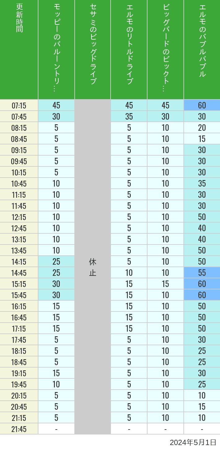 2024年5月1日（水）のバルーントリップ ビッグドライブ リトルドライブ ビックトップサーカス バブルバブルの待ち時間を7時から21時まで時間別に記録した表