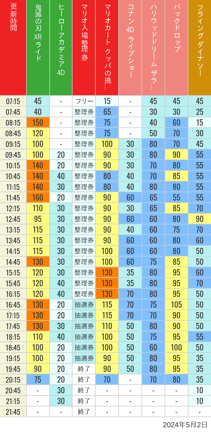 Table of wait times for Space Fantasy, Hollywood Dream, Backdrop, Flying Dinosaur, Jurassic Park, Minion, Harry Potter and Spider-Man on May 2, 2024, recorded by time from 7:00 am to 9:00 pm.