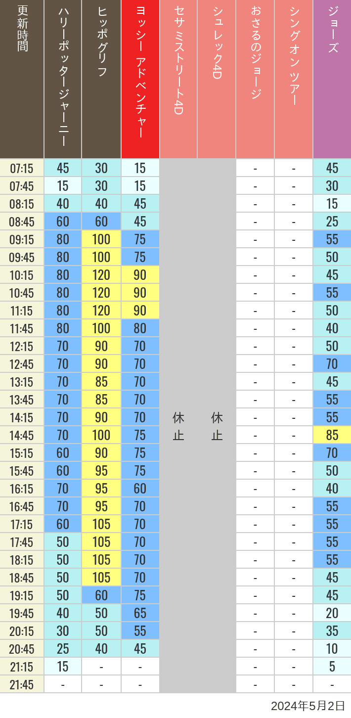 Table of wait times for Hippogriff, Sesame Street 4D, Shreks 4D,  Curious George, SING ON TOUR and JAWS on May 2, 2024, recorded by time from 7:00 am to 9:00 pm.